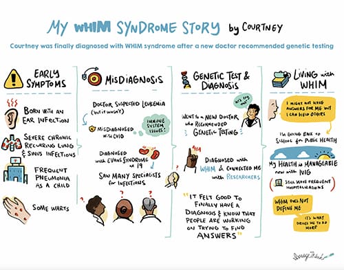 Courtney's WHIM Syndrome Story Infographic
