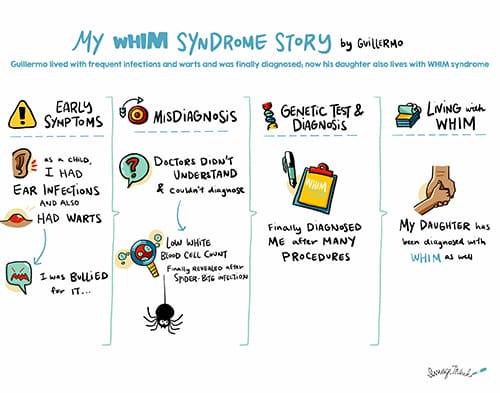 Guillermo's WHIM Syndrome Story Infographic