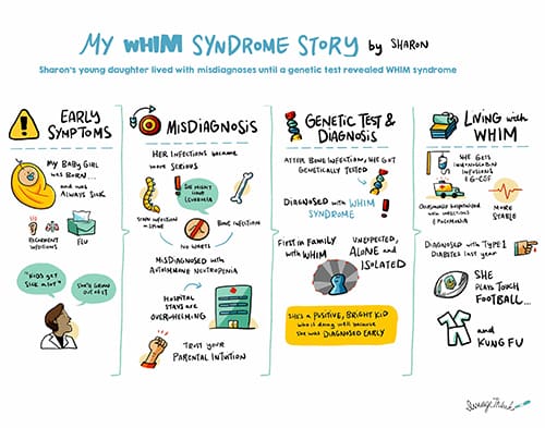 Sharon's WHIM Syndrome Story Infographic